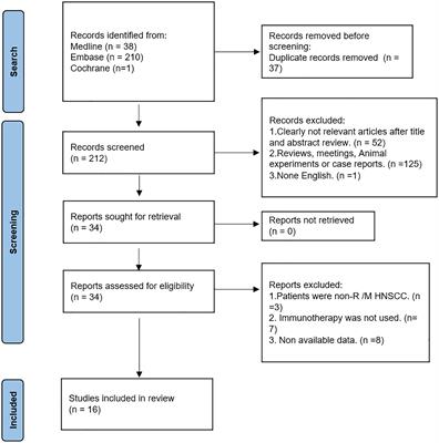 Inflammatory markers as prognostic markers in patients with head and neck squamous cell carcinoma treated with immune checkpoint inhibitors: a systematic review and meta-analysis